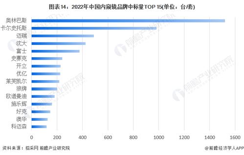 預見2023 中國醫用內窺鏡行業全景圖譜、市場規模、競爭格局與發展前景